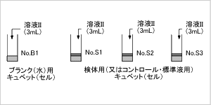 試薬及び試料のピペッテイングと吸光度測定操作