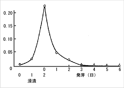 エタノールの産出