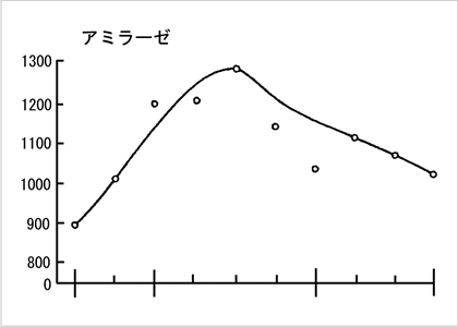 熟成過程の酵素活性1