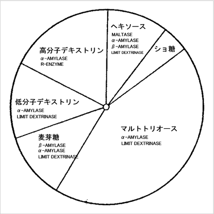 醗酵糖及びデキストリンと糖分解酵素の関係