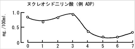 醗酵中のヌクレオシド、一リン酸、二リン酸、三リン酸の濃度2