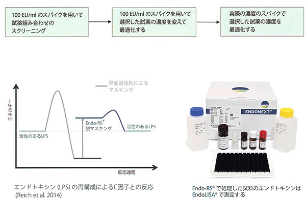 エンドトキシン活性リカバリーキット Endo-RS<sup>®</sup>